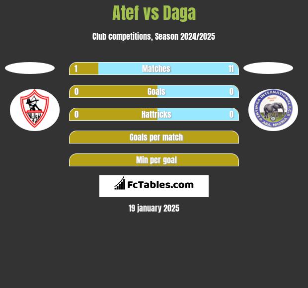 Atef vs Daga h2h player stats