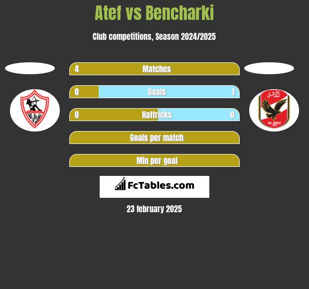 Atef vs Bencharki h2h player stats