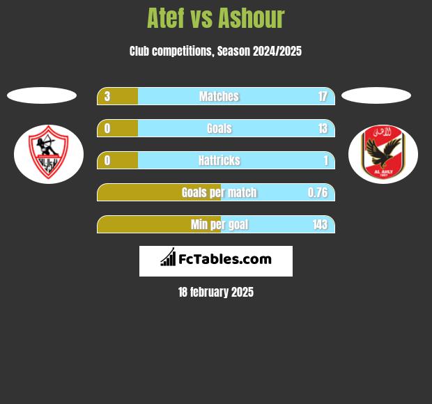 Atef vs Ashour h2h player stats