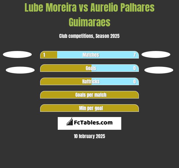 Lube Moreira vs Aurelio Palhares Guimaraes h2h player stats