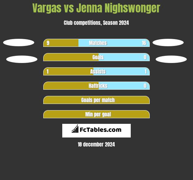 Vargas vs Jenna Nighswonger h2h player stats