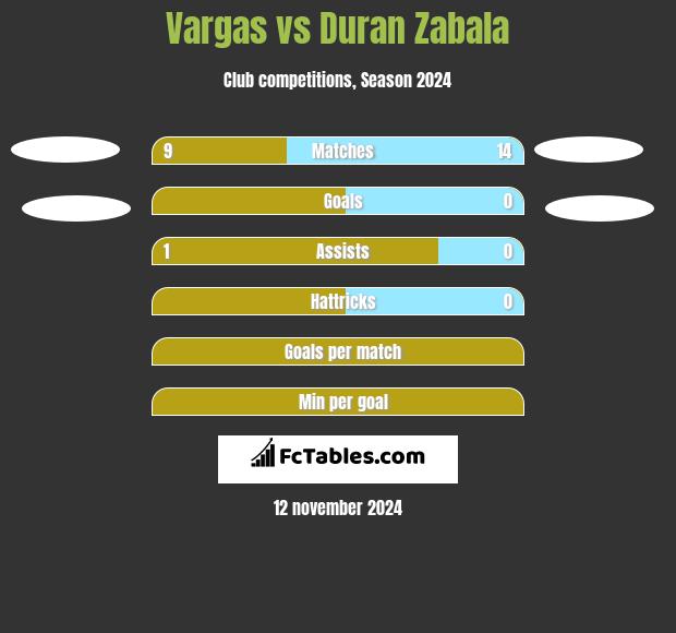 Vargas vs Duran Zabala h2h player stats