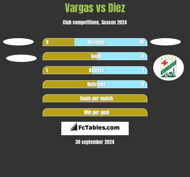 Vargas vs Diez h2h player stats