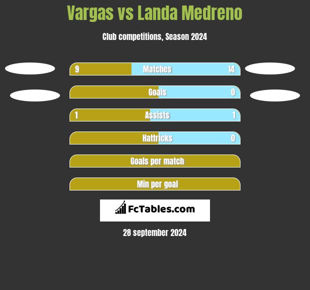 Vargas vs Landa Medreno h2h player stats