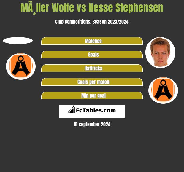 MÃ¸ller Wolfe vs Nesse Stephensen h2h player stats