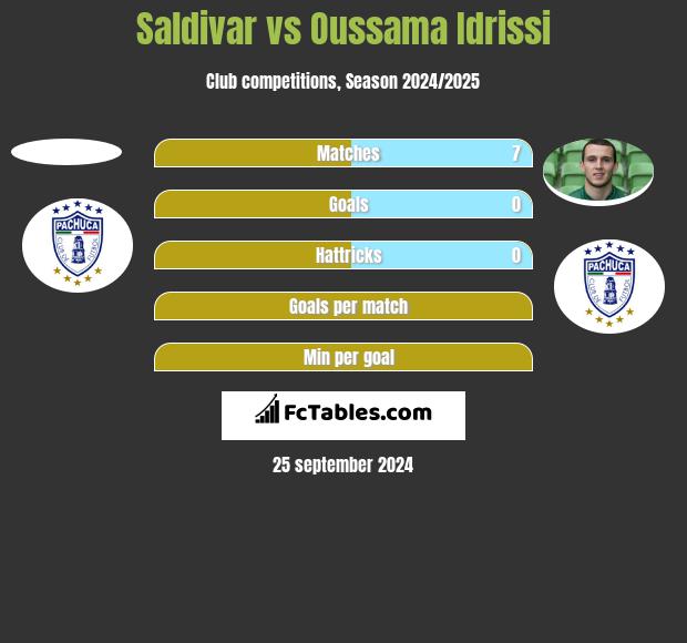 Saldivar vs Oussama Idrissi h2h player stats