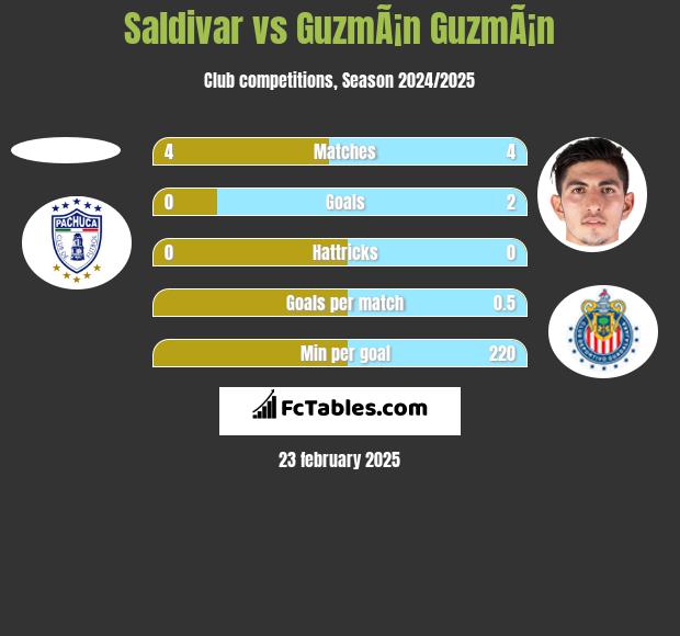 Saldivar vs GuzmÃ¡n GuzmÃ¡n h2h player stats