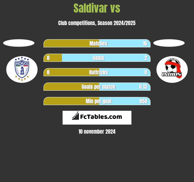 Saldivar vs  h2h player stats