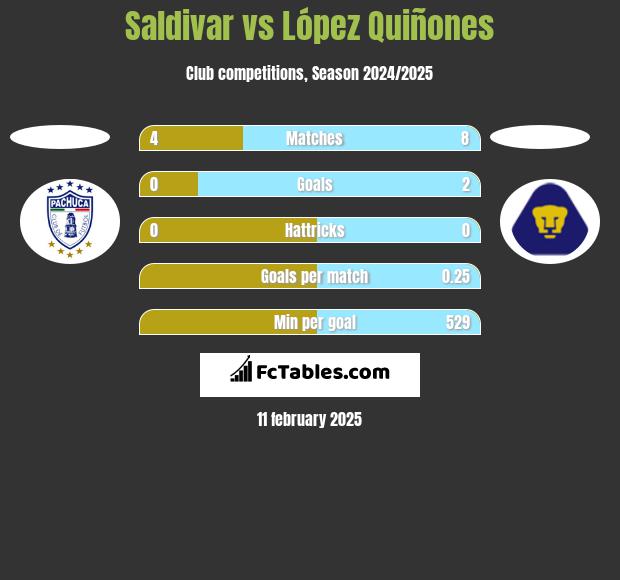 Saldivar vs López Quiñones h2h player stats