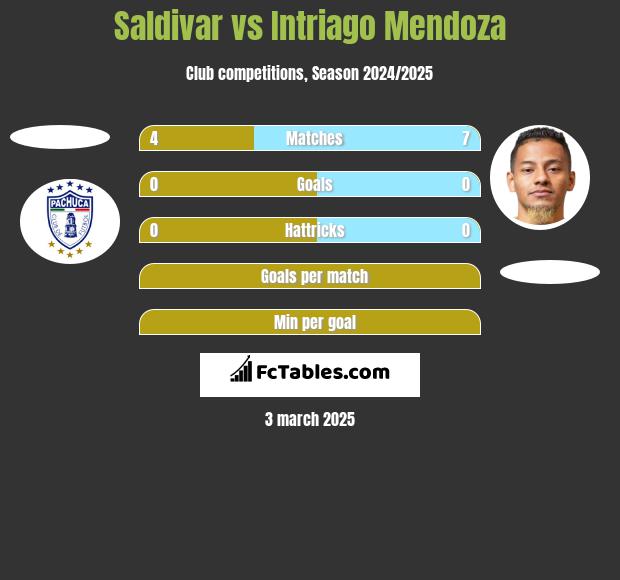 Saldivar vs Intriago Mendoza h2h player stats