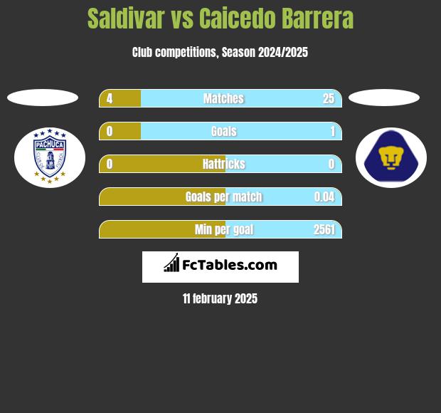 Saldivar vs Caicedo Barrera h2h player stats