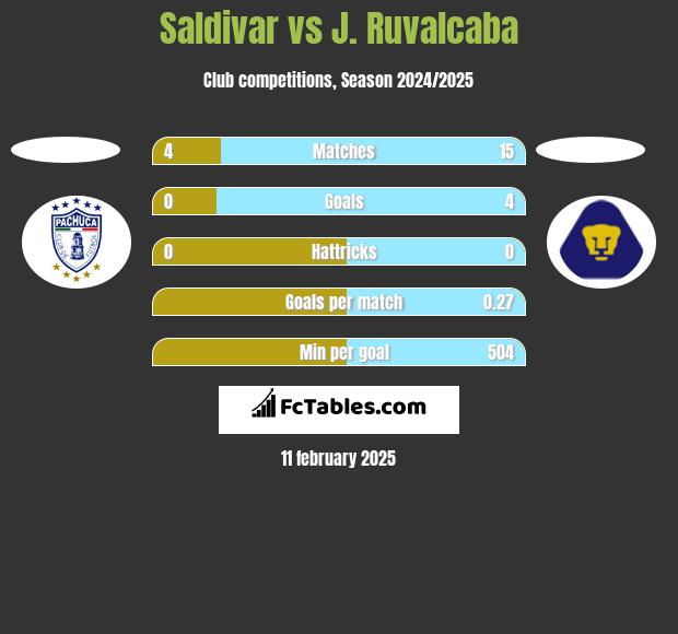 Saldivar vs J. Ruvalcaba h2h player stats