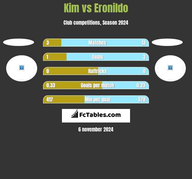 Kim vs Eronildo h2h player stats