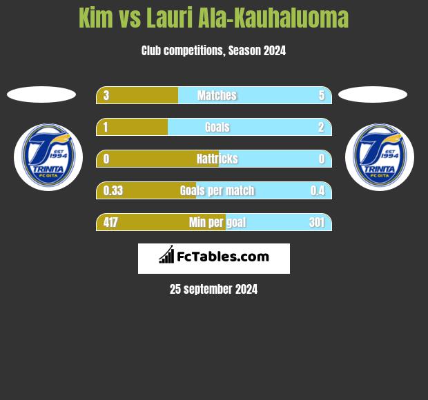 Kim vs Lauri Ala-Kauhaluoma h2h player stats