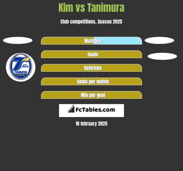 Kim vs Tanimura h2h player stats