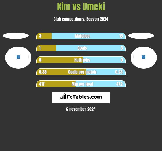 Kim vs Umeki h2h player stats