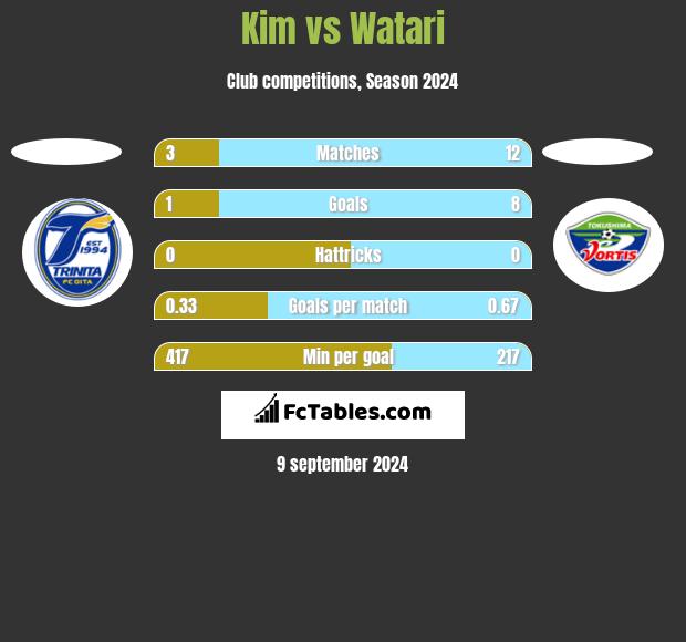 Kim vs Watari h2h player stats