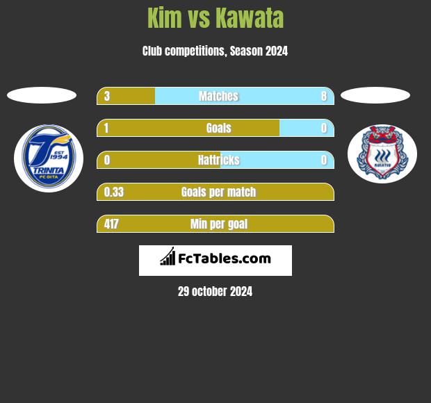 Kim vs Kawata h2h player stats