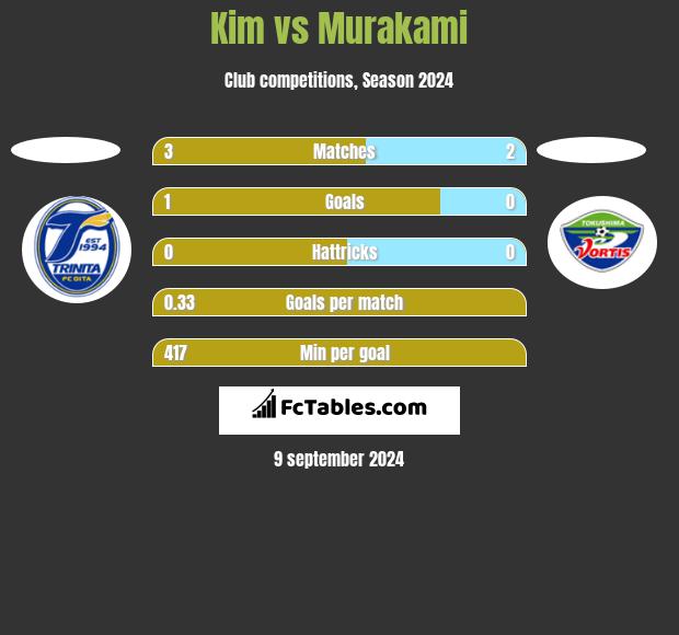 Kim vs Murakami h2h player stats