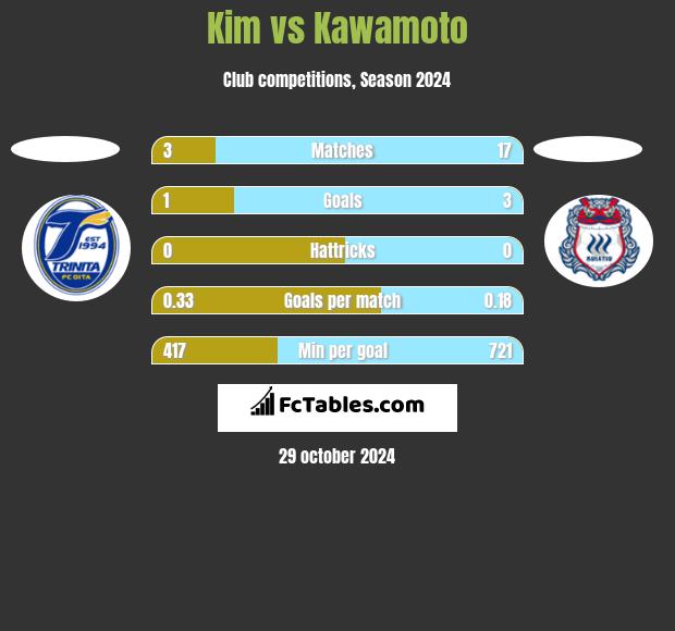 Kim vs Kawamoto h2h player stats