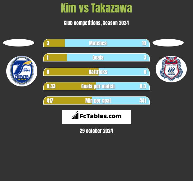 Kim vs Takazawa h2h player stats