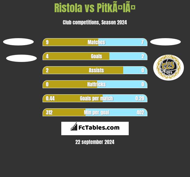 Ristola vs PitkÃ¤lÃ¤ h2h player stats