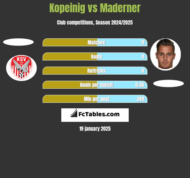 Kopeinig vs Maderner h2h player stats