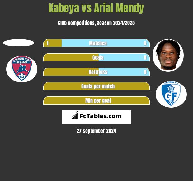 Kabeya vs Arial Mendy h2h player stats