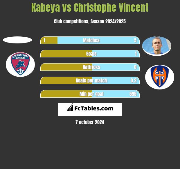 Kabeya vs Christophe Vincent h2h player stats