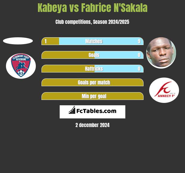 Kabeya vs Fabrice N'Sakala h2h player stats