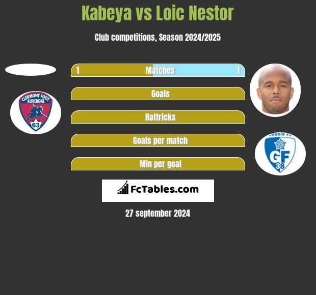 Kabeya vs Loic Nestor h2h player stats