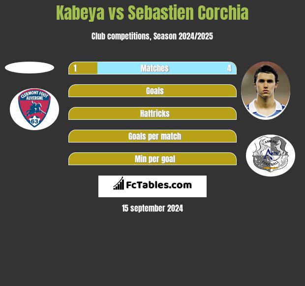 Kabeya vs Sebastien Corchia h2h player stats