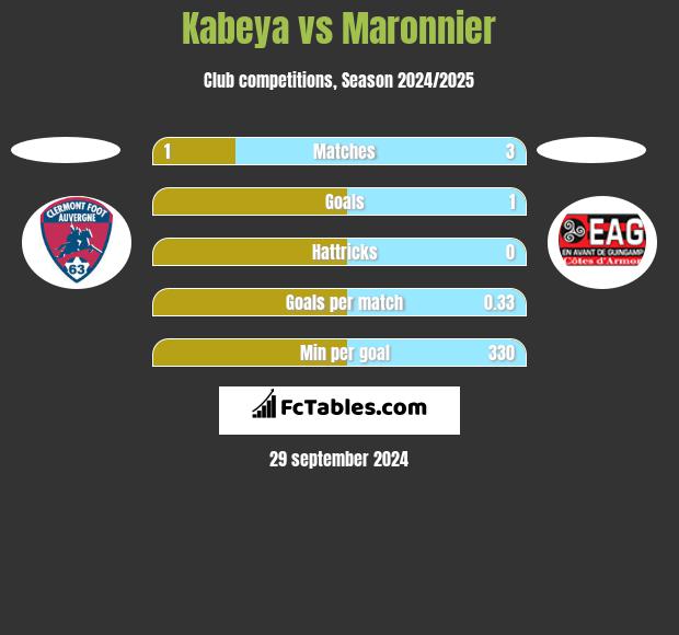 Kabeya vs Maronnier h2h player stats