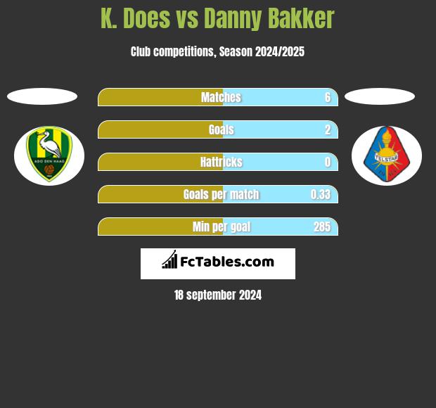 K. Does vs Danny Bakker h2h player stats