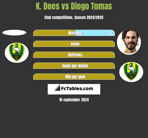 K. Does vs Diogo Tomas h2h player stats