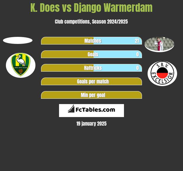 K. Does vs Django Warmerdam h2h player stats