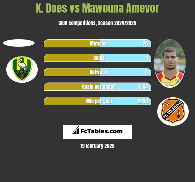 K. Does vs Mawouna Amevor h2h player stats