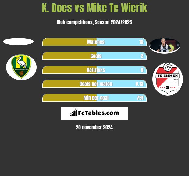 K. Does vs Mike Te Wierik h2h player stats