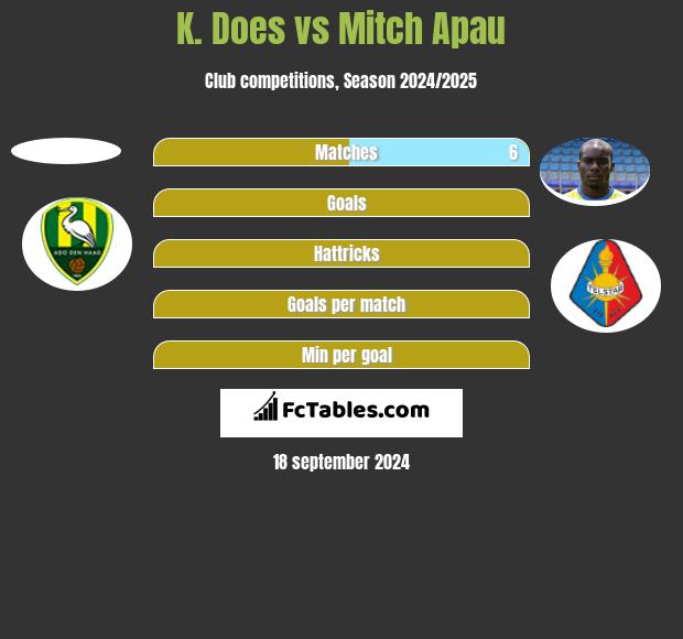 K. Does vs Mitch Apau h2h player stats