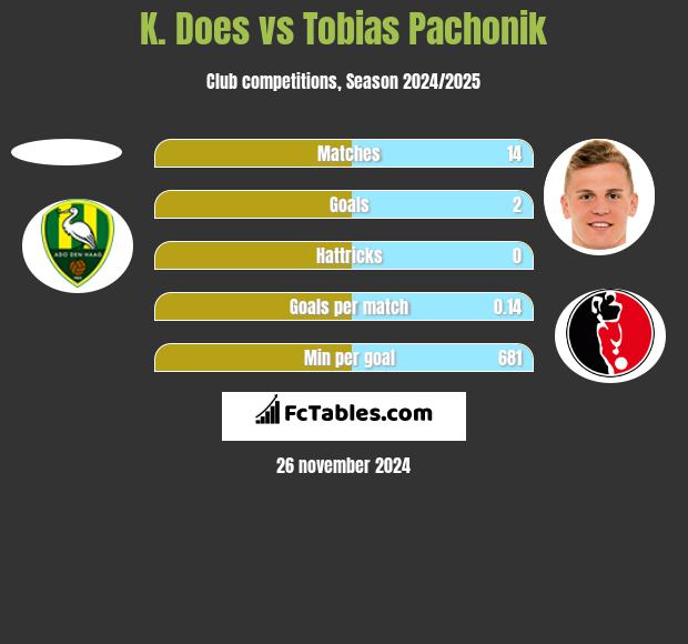 K. Does vs Tobias Pachonik h2h player stats