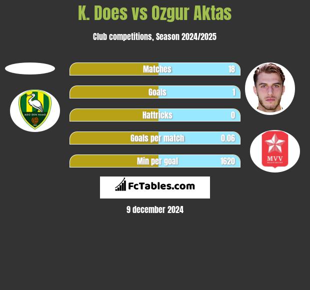 K. Does vs Ozgur Aktas h2h player stats