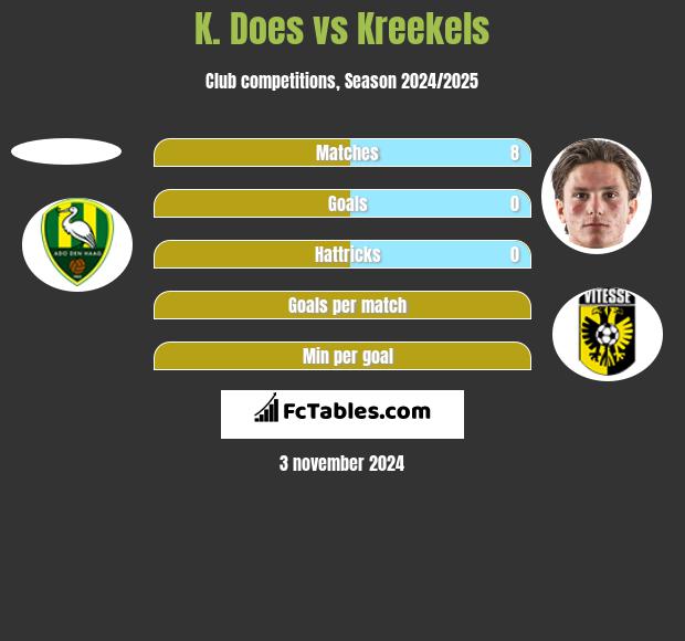 K. Does vs Kreekels h2h player stats