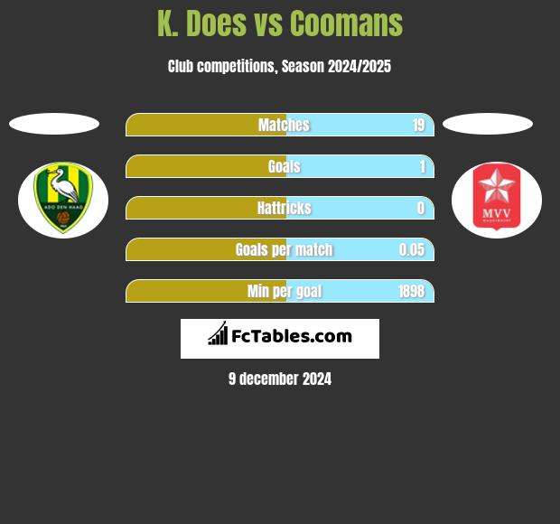 K. Does vs Coomans h2h player stats