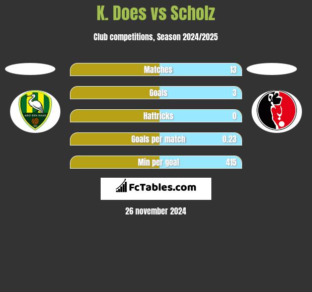 K. Does vs Scholz h2h player stats