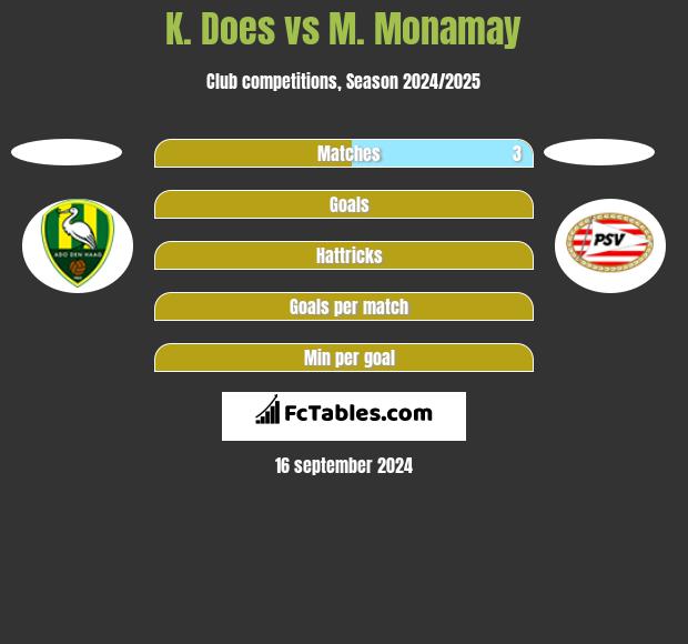 K. Does vs M. Monamay h2h player stats