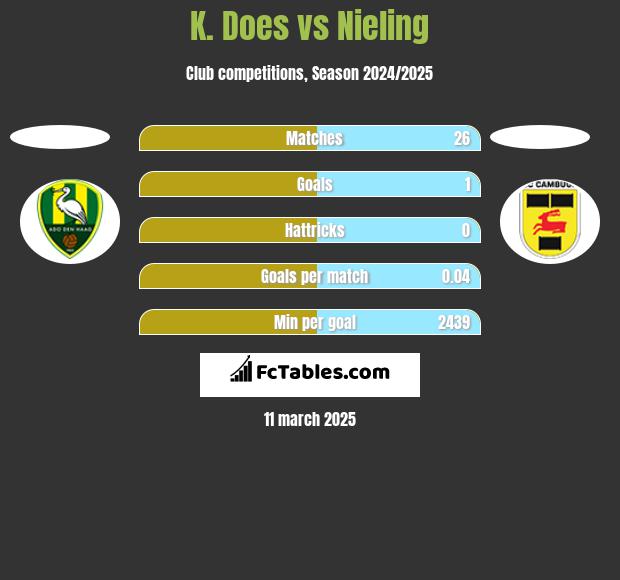 K. Does vs Nieling h2h player stats