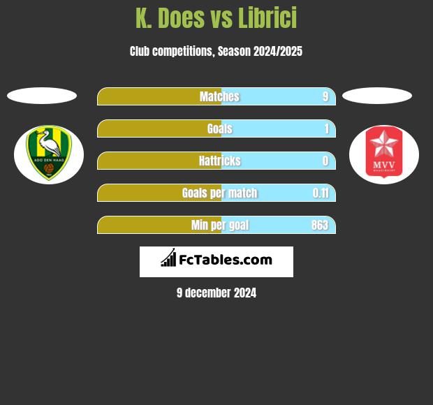 K. Does vs Librici h2h player stats