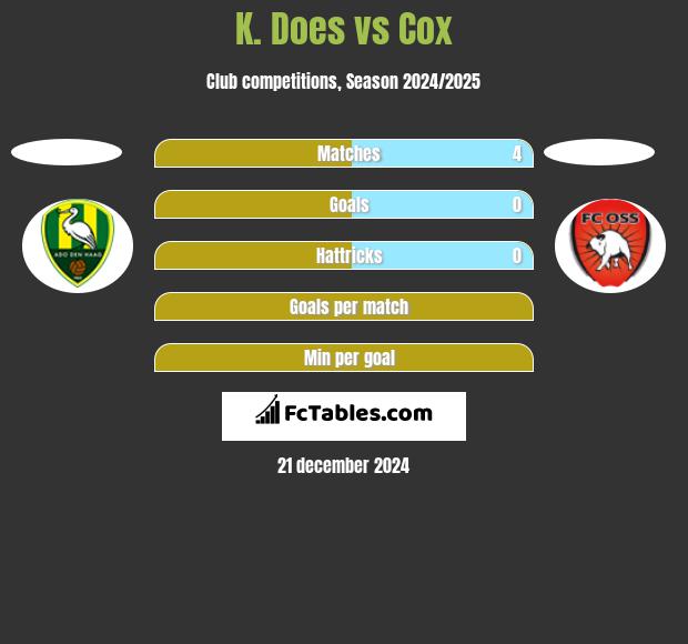 K. Does vs Cox h2h player stats