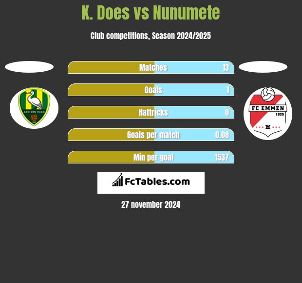 K. Does vs Nunumete h2h player stats