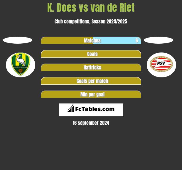 K. Does vs van de Riet h2h player stats